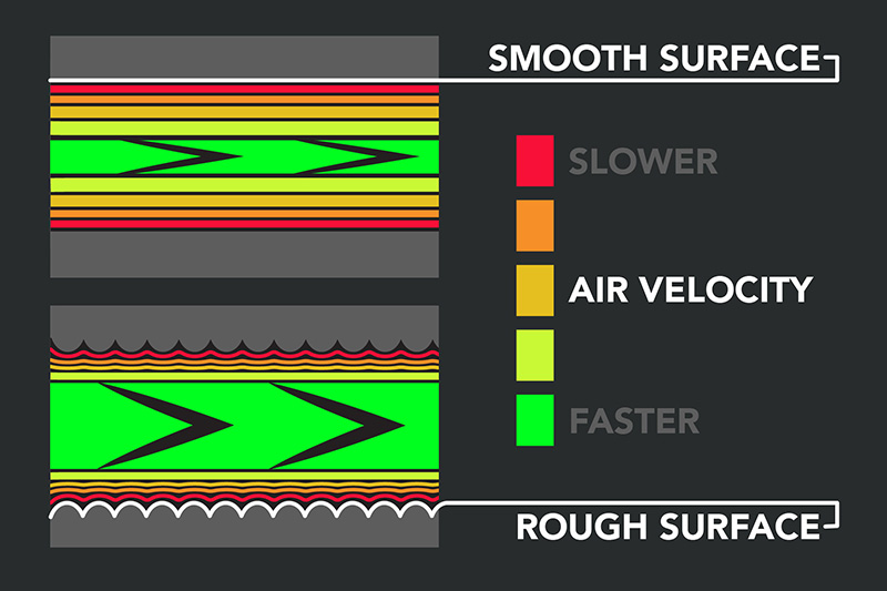Шершавая поверхность обеспечивает более высокую скорость основному потоку за счет разности скоростей воздушных потоков